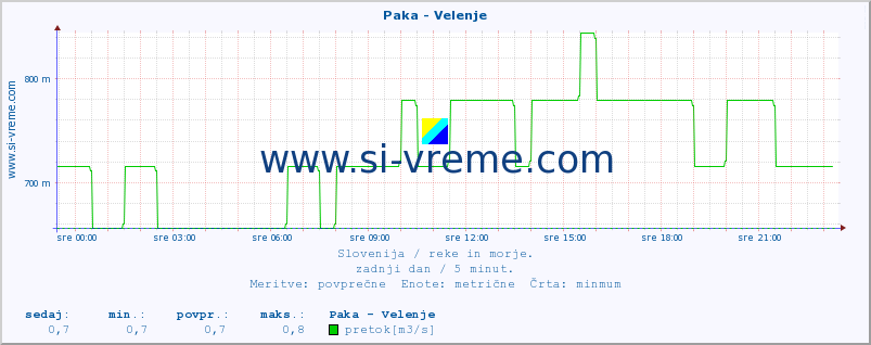 POVPREČJE :: Paka - Velenje :: temperatura | pretok | višina :: zadnji dan / 5 minut.