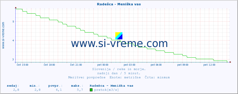 POVPREČJE :: Radešca - Meniška vas :: temperatura | pretok | višina :: zadnji dan / 5 minut.