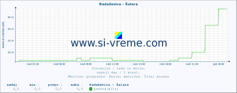 POVPREČJE :: Badaševica - Šalara :: temperatura | pretok | višina :: zadnji dan / 5 minut.