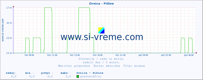 POVPREČJE :: Drnica - Pišine :: temperatura | pretok | višina :: zadnji dan / 5 minut.