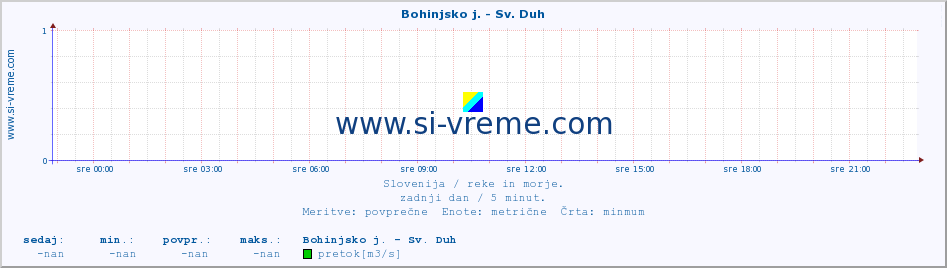 POVPREČJE :: Bohinjsko j. - Sv. Duh :: temperatura | pretok | višina :: zadnji dan / 5 minut.