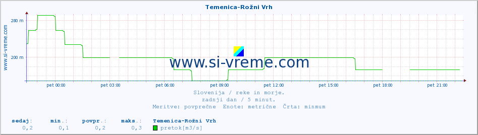 POVPREČJE :: Temenica-Rožni Vrh :: temperatura | pretok | višina :: zadnji dan / 5 minut.