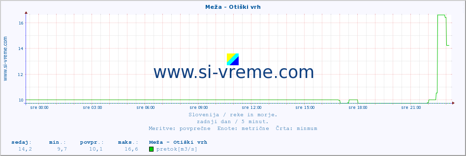 POVPREČJE :: Meža - Otiški vrh :: temperatura | pretok | višina :: zadnji dan / 5 minut.