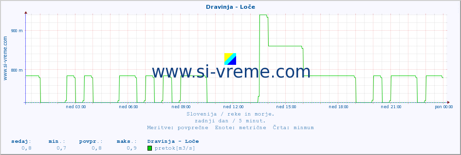 POVPREČJE :: Dravinja - Loče :: temperatura | pretok | višina :: zadnji dan / 5 minut.