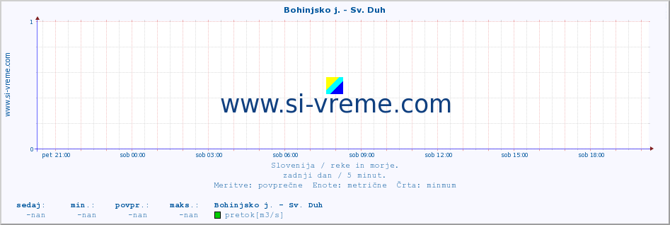 POVPREČJE :: Bohinjsko j. - Sv. Duh :: temperatura | pretok | višina :: zadnji dan / 5 minut.