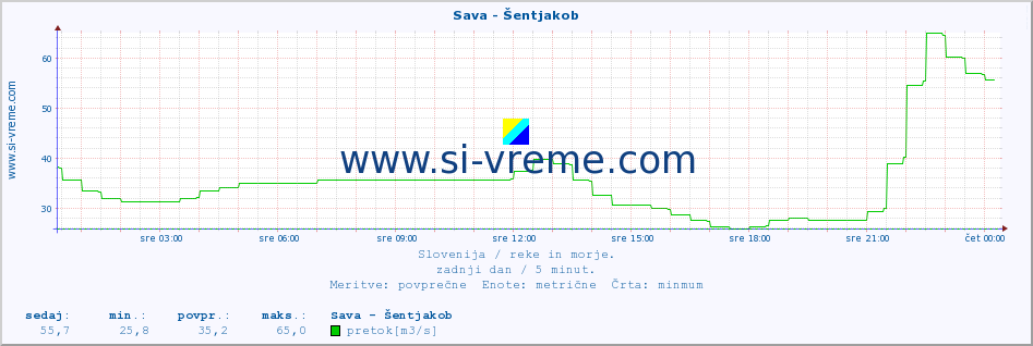 POVPREČJE :: Sava - Šentjakob :: temperatura | pretok | višina :: zadnji dan / 5 minut.