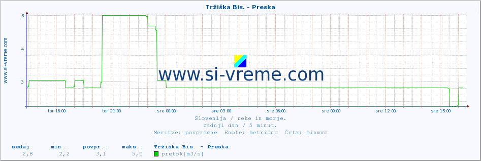 POVPREČJE :: Tržiška Bis. - Preska :: temperatura | pretok | višina :: zadnji dan / 5 minut.