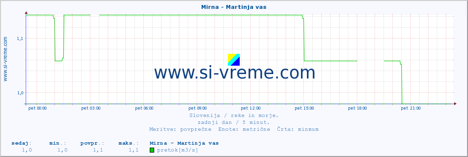 POVPREČJE :: Mirna - Martinja vas :: temperatura | pretok | višina :: zadnji dan / 5 minut.