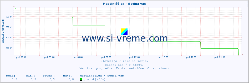 POVPREČJE :: Mestinjščica - Sodna vas :: temperatura | pretok | višina :: zadnji dan / 5 minut.