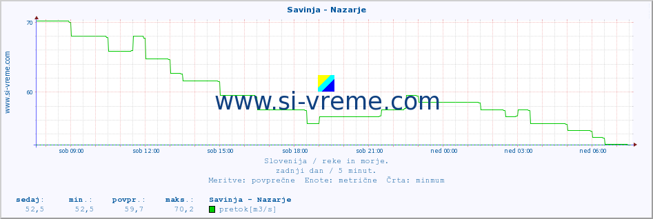 POVPREČJE :: Savinja - Nazarje :: temperatura | pretok | višina :: zadnji dan / 5 minut.