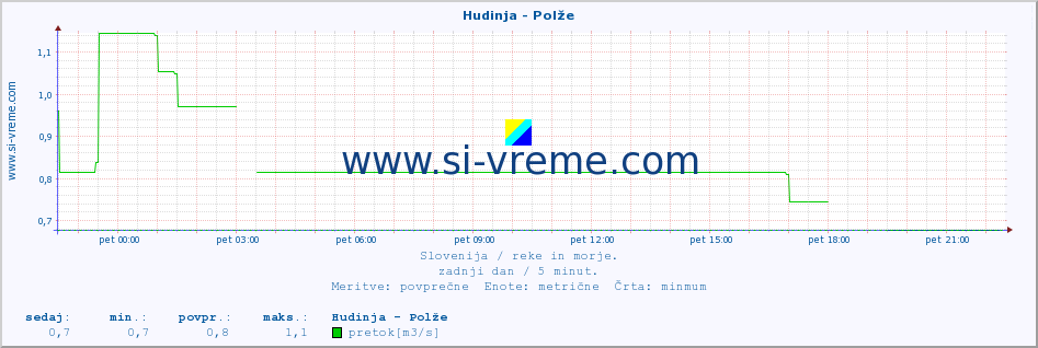 POVPREČJE :: Hudinja - Polže :: temperatura | pretok | višina :: zadnji dan / 5 minut.