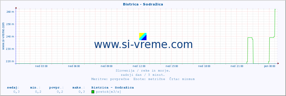 POVPREČJE :: Bistrica - Sodražica :: temperatura | pretok | višina :: zadnji dan / 5 minut.