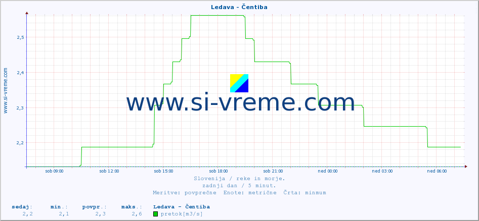 POVPREČJE :: Ledava - Čentiba :: temperatura | pretok | višina :: zadnji dan / 5 minut.