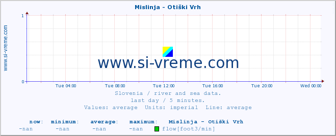  :: Mislinja - Otiški Vrh :: temperature | flow | height :: last day / 5 minutes.