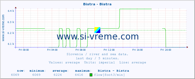  :: Bistra - Bistra :: temperature | flow | height :: last day / 5 minutes.