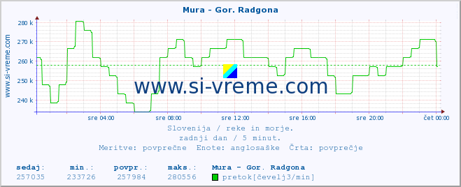 POVPREČJE :: Mura - Gor. Radgona :: temperatura | pretok | višina :: zadnji dan / 5 minut.