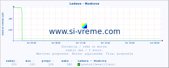 POVPREČJE :: Ledava - Nuskova :: temperatura | pretok | višina :: zadnji dan / 5 minut.