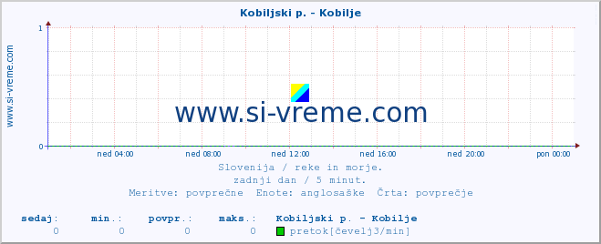 POVPREČJE :: Kobiljski p. - Kobilje :: temperatura | pretok | višina :: zadnji dan / 5 minut.