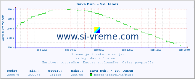 POVPREČJE :: Sava Boh. - Sv. Janez :: temperatura | pretok | višina :: zadnji dan / 5 minut.