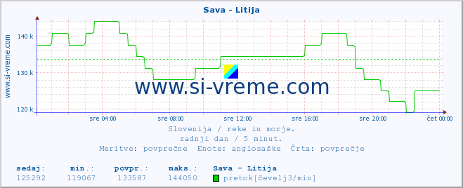 POVPREČJE :: Sava - Litija :: temperatura | pretok | višina :: zadnji dan / 5 minut.