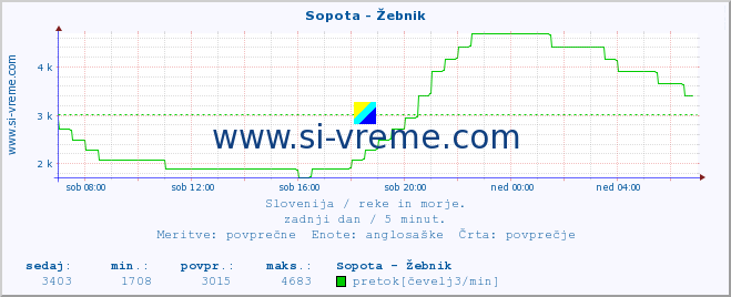 POVPREČJE :: Sopota - Žebnik :: temperatura | pretok | višina :: zadnji dan / 5 minut.