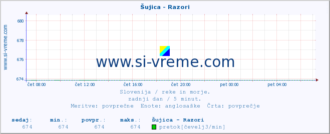 POVPREČJE :: Šujica - Razori :: temperatura | pretok | višina :: zadnji dan / 5 minut.