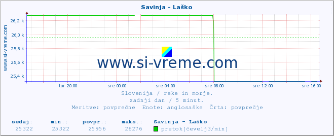 POVPREČJE :: Savinja - Laško :: temperatura | pretok | višina :: zadnji dan / 5 minut.