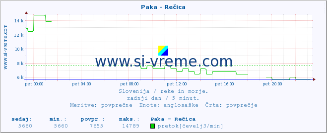 POVPREČJE :: Paka - Rečica :: temperatura | pretok | višina :: zadnji dan / 5 minut.