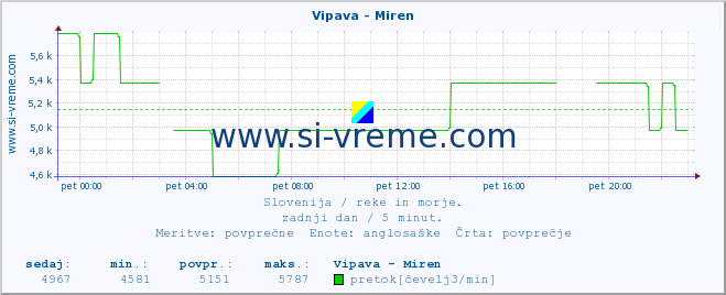 POVPREČJE :: Vipava - Miren :: temperatura | pretok | višina :: zadnji dan / 5 minut.