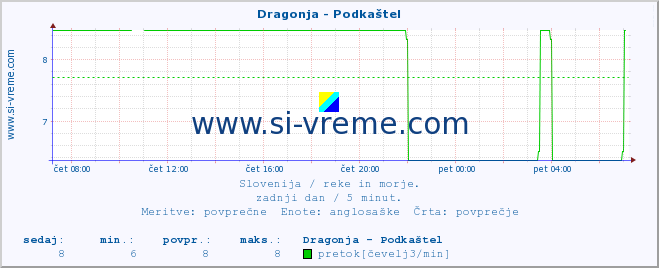 POVPREČJE :: Dragonja - Podkaštel :: temperatura | pretok | višina :: zadnji dan / 5 minut.