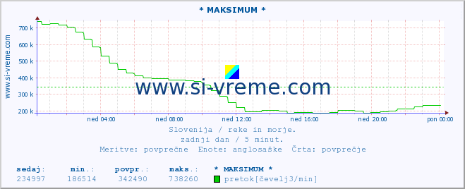 POVPREČJE :: * MAKSIMUM * :: temperatura | pretok | višina :: zadnji dan / 5 minut.