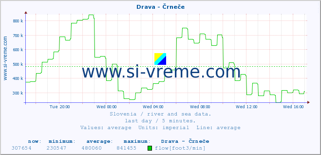  :: Drava - Črneče :: temperature | flow | height :: last day / 5 minutes.