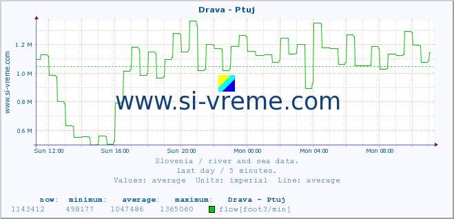  :: Drava - Ptuj :: temperature | flow | height :: last day / 5 minutes.