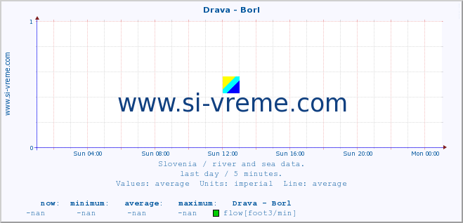  :: Drava - Borl :: temperature | flow | height :: last day / 5 minutes.