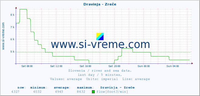  :: Dravinja - Zreče :: temperature | flow | height :: last day / 5 minutes.