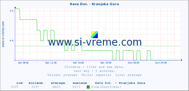  :: Sava Dol. - Kranjska Gora :: temperature | flow | height :: last day / 5 minutes.