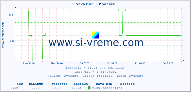  :: Sava Boh. - Bodešče :: temperature | flow | height :: last day / 5 minutes.