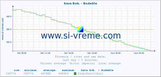  :: Sava Boh. - Bodešče :: temperature | flow | height :: last day / 5 minutes.