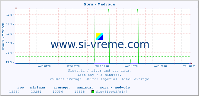  :: Sora - Medvode :: temperature | flow | height :: last day / 5 minutes.