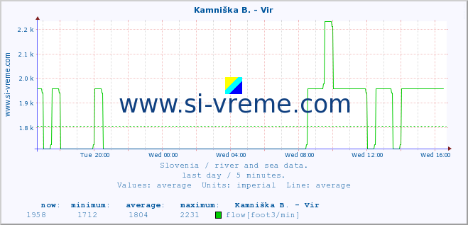  :: Kamniška B. - Vir :: temperature | flow | height :: last day / 5 minutes.