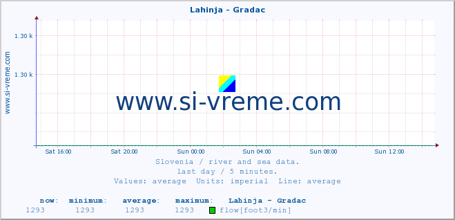  :: Lahinja - Gradac :: temperature | flow | height :: last day / 5 minutes.