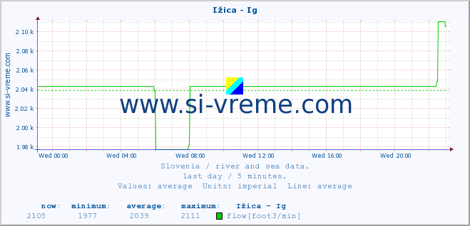  :: Ižica - Ig :: temperature | flow | height :: last day / 5 minutes.