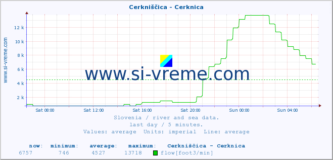  :: Cerkniščica - Cerknica :: temperature | flow | height :: last day / 5 minutes.