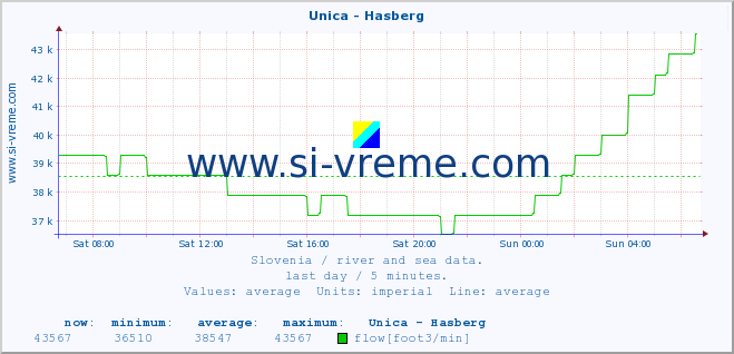  :: Unica - Hasberg :: temperature | flow | height :: last day / 5 minutes.