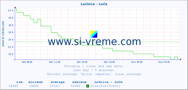  :: Lučnica - Luče :: temperature | flow | height :: last day / 5 minutes.