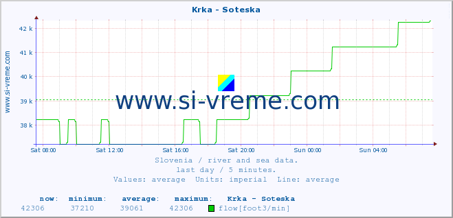  :: Krka - Soteska :: temperature | flow | height :: last day / 5 minutes.