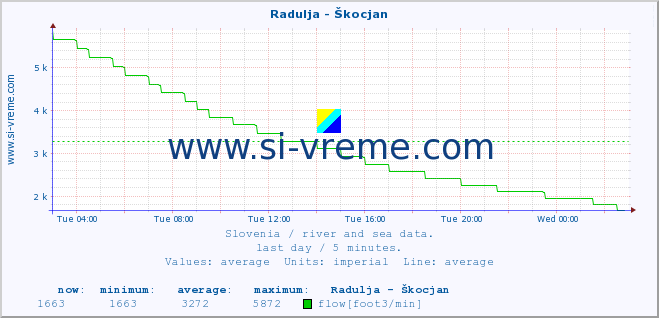  :: Radulja - Škocjan :: temperature | flow | height :: last day / 5 minutes.