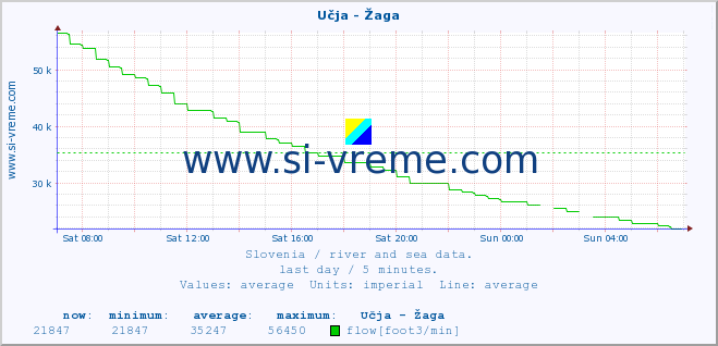  :: Učja - Žaga :: temperature | flow | height :: last day / 5 minutes.