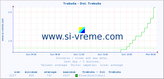  :: Trebuša - Dol. Trebuša :: temperature | flow | height :: last day / 5 minutes.