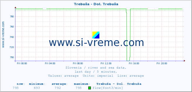  :: Trebuša - Dol. Trebuša :: temperature | flow | height :: last day / 5 minutes.